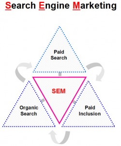 SEM, или Search Engine Marketing, является отраслью маркетинга, связанной с продвижением веб-сайтов в поисковых системах и партнерских сетях поисковых систем