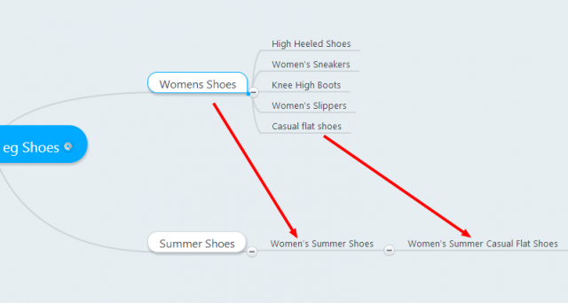 Добавление одной из оригинальных ветвей под нишой даст вам еще более конкретное ключевое слово, в данном случае «Женские летние повседневные туфли на плоской подошве»