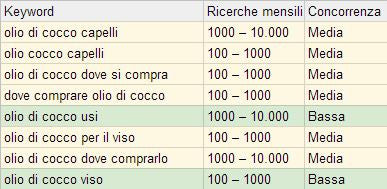 Вот пример на рисунке ниже, где запросы со средней конкуренцией выделены желтым цветом, а запросы с низкой конкуренцией - зеленым