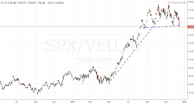Wykres S&P 500-do-VEU All World ex-US Index Ratio (Daily)