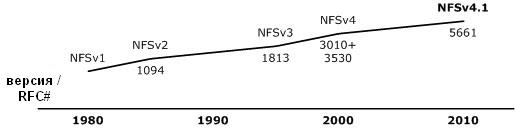 Історія розвитку NFS, включаючи конкретні RFC, що описують її версії, показана на малюнку 1