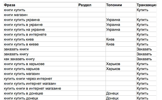 Даний макрос дозволяє підібрати ключових запитах необхідні мітки, грунтуючись на входженнях певних слів в ці запити
