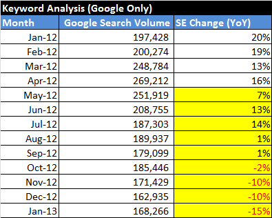 Как показано в приведенных ниже данных, вы можете видеть, что трафик Google фактически снижался, с точки зрения годовой производительности, за несколько месяцев до того, как эта проблема стала красным предупреждением