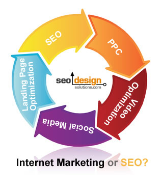 SEO - это аспект интернет-маркетинга, используемый для доставки посетителей через механизм подписки