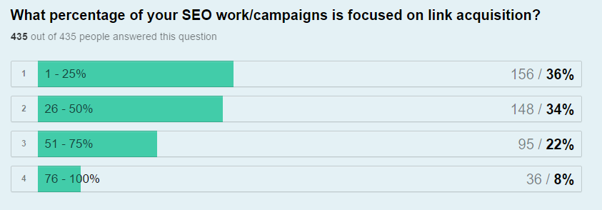 Какой процент ваших SEO-работ / кампаний ориентирован на получение ссылок