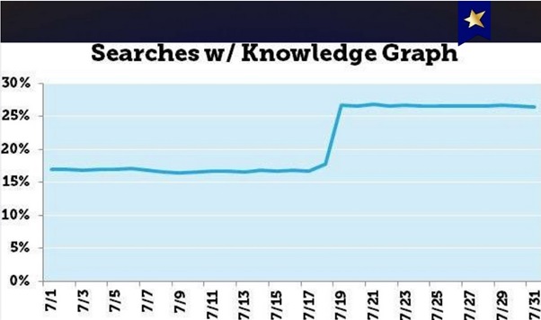 Процент результатов поиска, показывающих график знаний (   как измерено moz