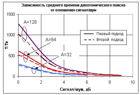 4   pokazuje zależność czasu wyszukiwania sygnału w zakresie częstotliwości od   (pierwsze podejście) i wyszukiwanie zoptymalizowane przez programowanie dynamiczne (drugie podejście)