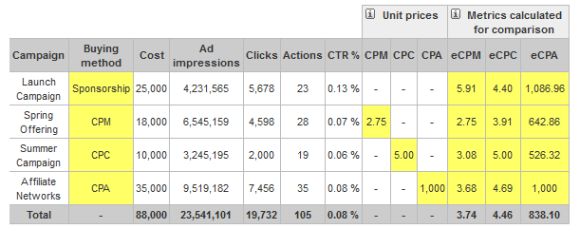 com, де пораховані різні показники eCPM, eCPC, eCPA в залежності від методу рекламної кампанії